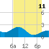 St. James City tide chart for Tuesday, July 11, 2023