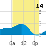 St. James City tide chart for Friday, July 14, 2023