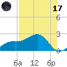 St. James City tide chart for Monday, July 17, 2023