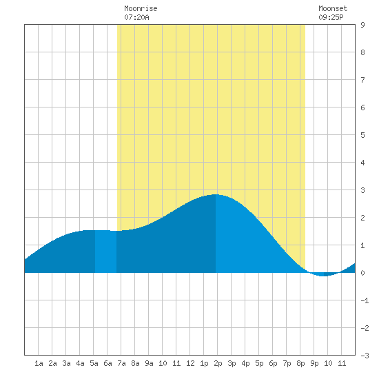 St. James City tide chart for Tuesday, July 18, 2023