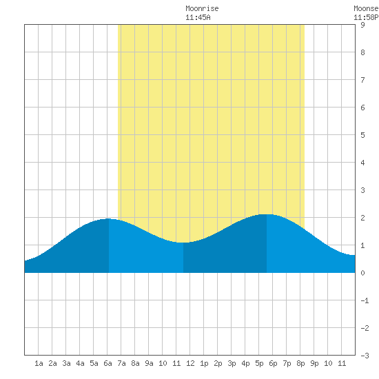St. James City tide chart for Sunday, July 23, 2023
