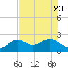 St. James City tide chart for Sunday, July 23, 2023