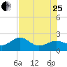 St. James City tide chart for Tuesday, July 25, 2023