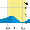 St. James City tide chart for Friday, July 28, 2023
