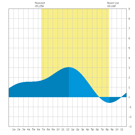 St. James City tide chart for Sunday, July 2, 2023