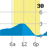 St. James City tide chart for Sunday, July 30, 2023