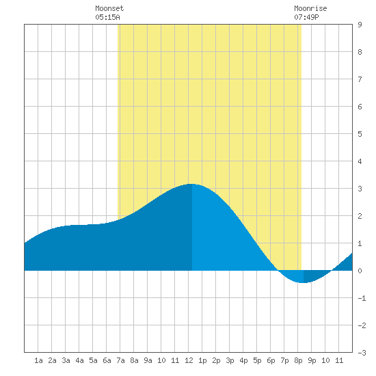 St. James City tide chart for Monday, July 31, 2023
