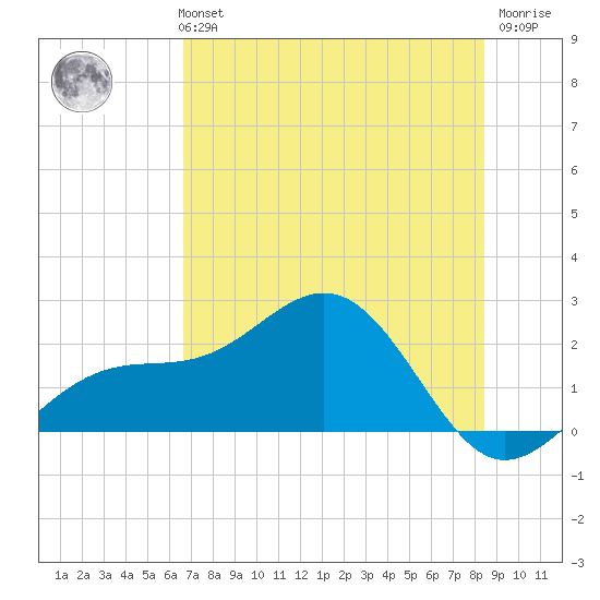 St. James City tide chart for Monday, July 3, 2023