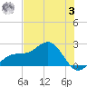 St. James City tide chart for Monday, July 3, 2023