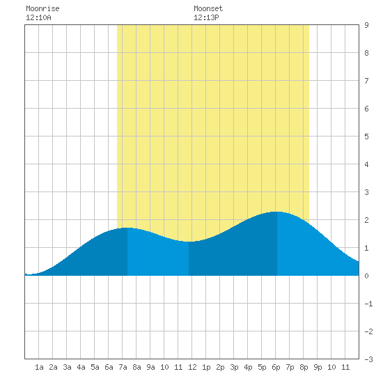 St. James City tide chart for Saturday, July 8, 2023
