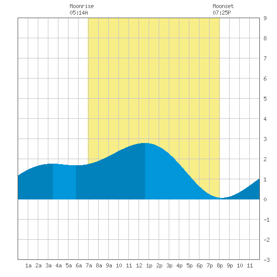 St. James City tide chart for Monday, August 14, 2023