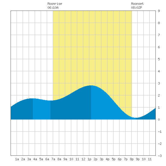 St. James City tide chart for Tuesday, August 15, 2023