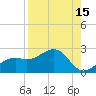 St. James City tide chart for Tuesday, August 15, 2023