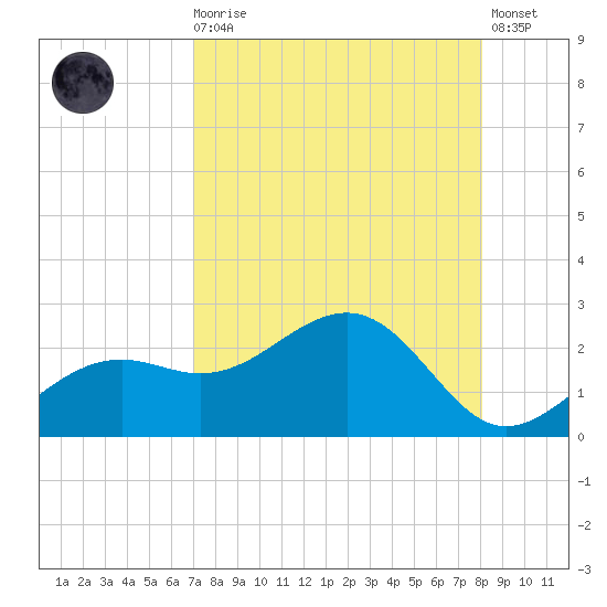 St. James City tide chart for Wednesday, August 16, 2023