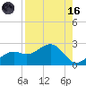 St. James City tide chart for Wednesday, August 16, 2023