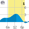 St. James City tide chart for Tuesday, August 1, 2023