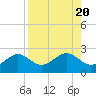 St. James City tide chart for Sunday, August 20, 2023