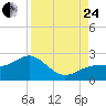 St. James City tide chart for Thursday, August 24, 2023