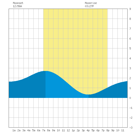 St. James City tide chart for Friday, August 25, 2023