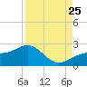 St. James City tide chart for Friday, August 25, 2023