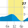 St. James City tide chart for Sunday, August 27, 2023