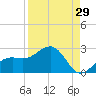 St. James City tide chart for Tuesday, August 29, 2023