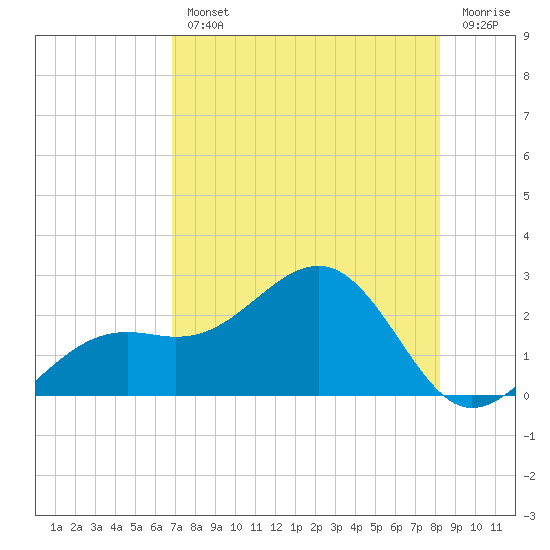 St. James City tide chart for Wednesday, August 2, 2023