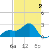 St. James City tide chart for Wednesday, August 2, 2023