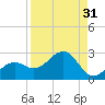 St. James City tide chart for Thursday, August 31, 2023