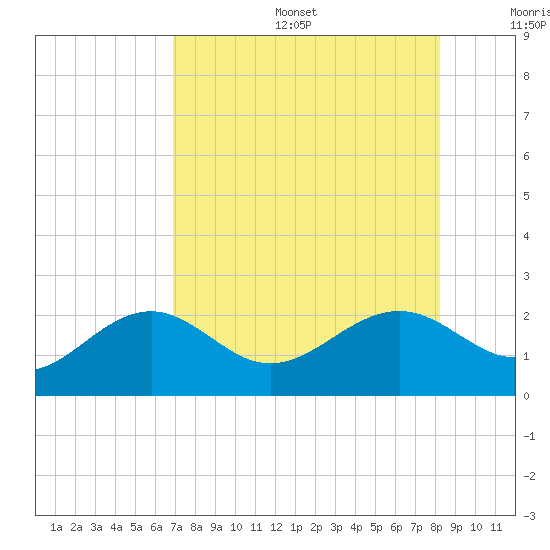 St. James City tide chart for Sunday, August 6, 2023
