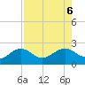 St. James City tide chart for Sunday, August 6, 2023
