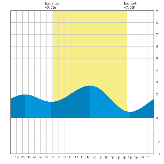 St. James City tide chart for Wednesday, September 13, 2023