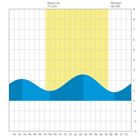St. James City tide chart for Friday, September 15, 2023