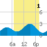 St. James City tide chart for Friday, September 1, 2023