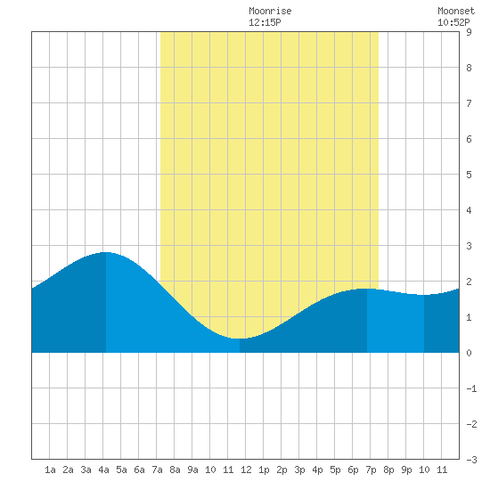 St. James City tide chart for Wednesday, September 20, 2023