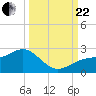 St. James City tide chart for Friday, September 22, 2023