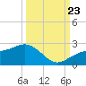 St. James City tide chart for Saturday, September 23, 2023