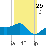 St. James City tide chart for Monday, September 25, 2023