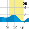 St. James City tide chart for Tuesday, September 26, 2023