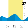 St. James City tide chart for Wednesday, September 27, 2023