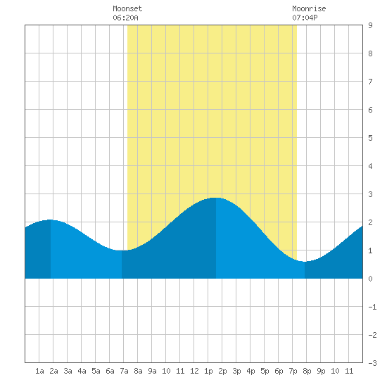 St. James City tide chart for Thursday, September 28, 2023