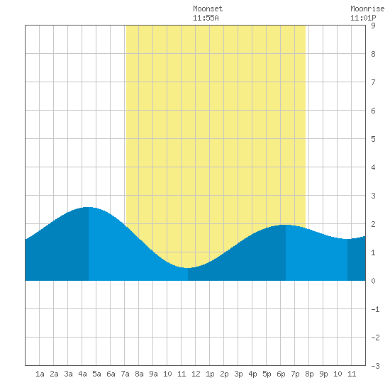 St. James City tide chart for Monday, September 4, 2023