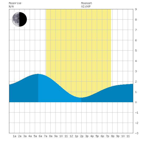 St. James City tide chart for Wednesday, September 6, 2023