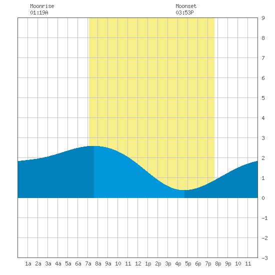 St. James City tide chart for Friday, September 8, 2023