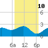 St. James City tide chart for Tuesday, October 10, 2023