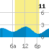 St. James City tide chart for Wednesday, October 11, 2023