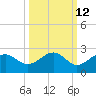 St. James City tide chart for Thursday, October 12, 2023