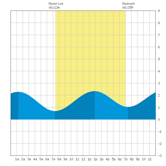 St. James City tide chart for Friday, October 13, 2023