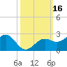 St. James City tide chart for Monday, October 16, 2023
