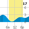 St. James City tide chart for Tuesday, October 17, 2023
